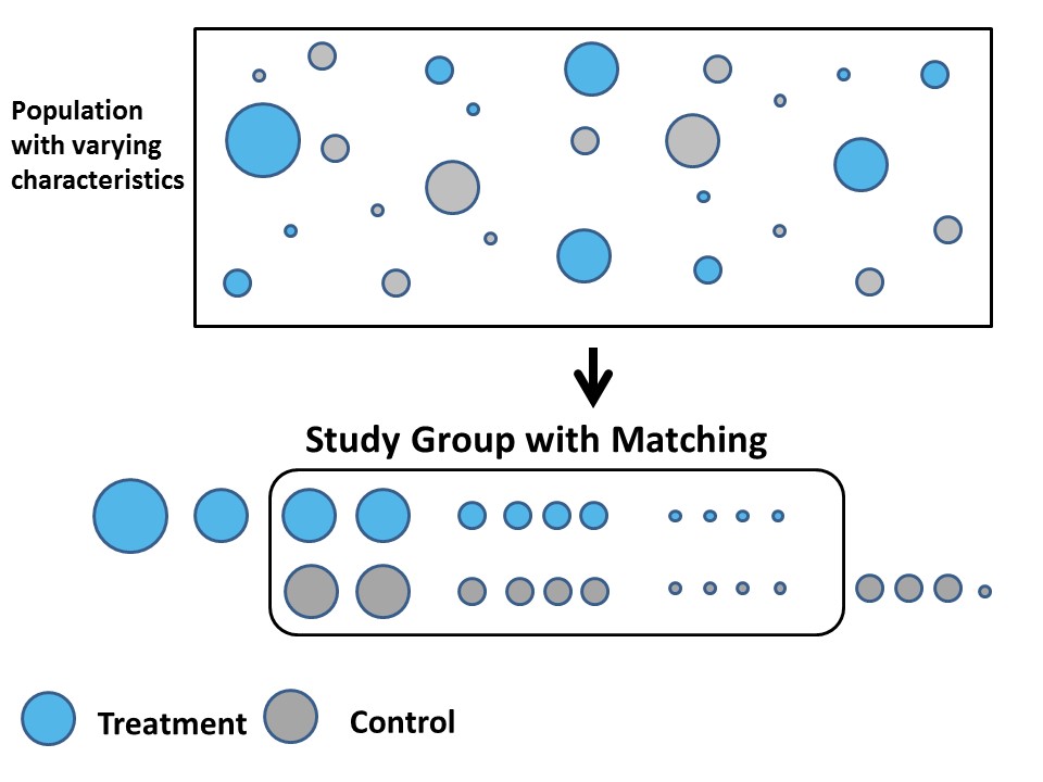 Why Propensity Score Matching?